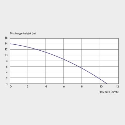 Sanifos 250 Pumping Station Graph