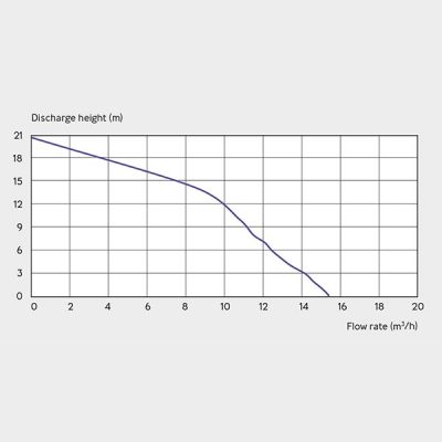 Sanifos 500 Three Phase Pumping Station Graph
