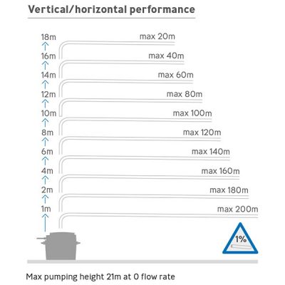 Sanifos 500 Three Phase Pumping Station Vertical Horizontal Performance