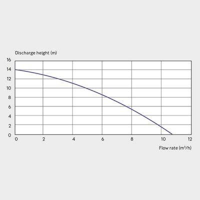Sanipump Pumping Station Graph