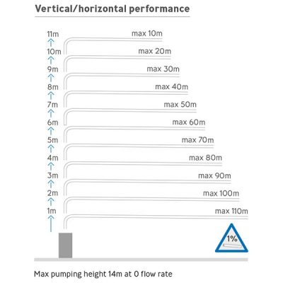 Sanipump Pumping Station Vertical Horizontal Performance