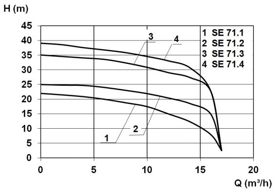 Duplex SE71 Graph