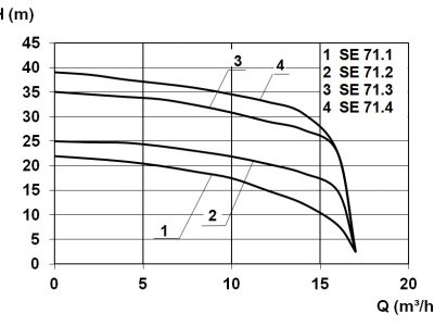 SE71 Graph