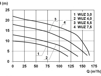 WUZ 100 Graph