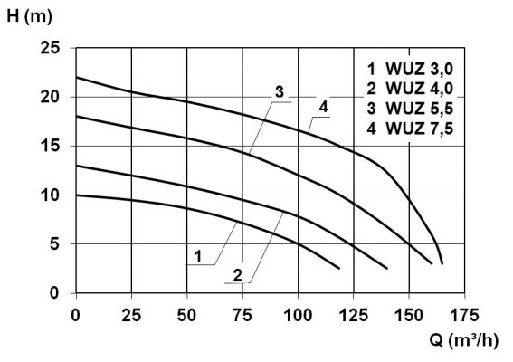 WUZ 100 Graph