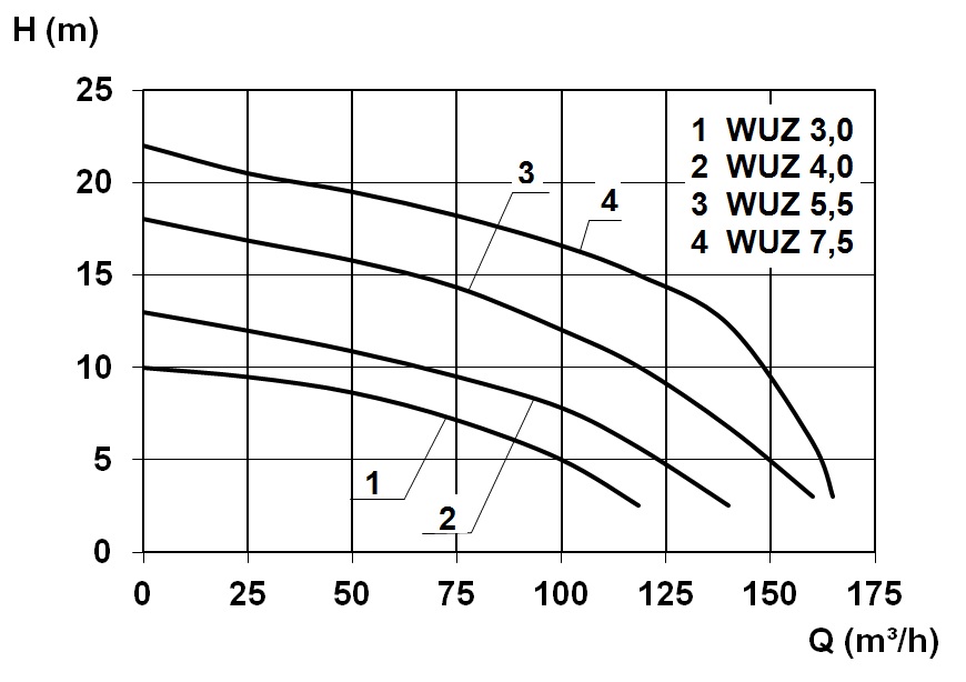 WUZ 100 Graph