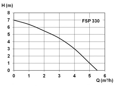 FSP 330 Graph