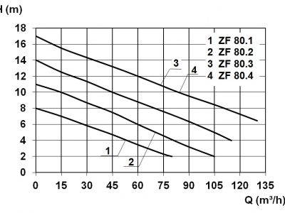 ZF 80 Graph
