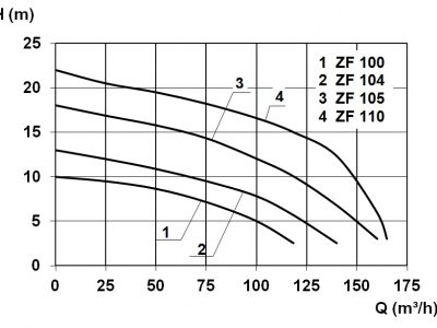ZF100 Graph