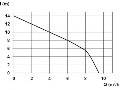 Emergency Kit Pump Graph